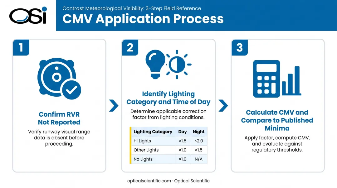 Three-step CMV calculation process from RVR check to approach decision
