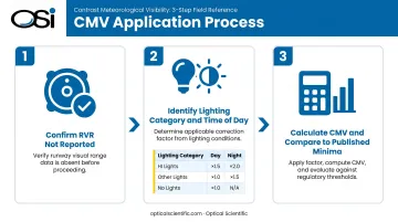 Three-step CMV calculation process from RVR check to approach decision