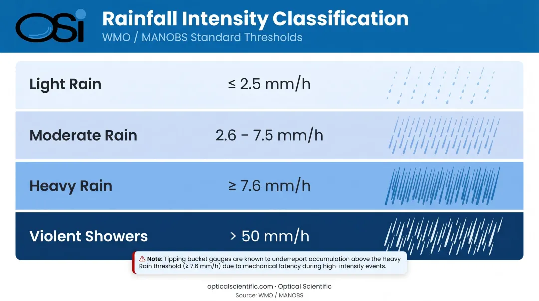 Rainfall intensity classification chart from light rain to violent showers with thresholds