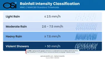 Rainfall intensity classification chart from light rain to violent showers with thresholds
