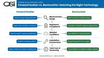 Five decision variables for choosing forward scatter or backscatter visibility sensor application