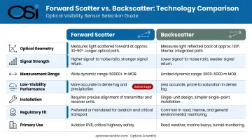 Forward scatter versus backscatter sensor comparison infographic across seven technical criteria