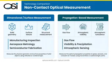 Two families of non-contact optical measurement dimensional versus propagation-based comparison