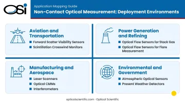 Non-contact optical measurement industry deployment map aviation manufacturing power generation transportation