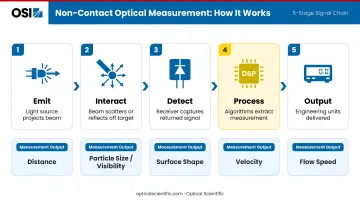 Non-contact optical measurement five-stage signal flow process emit interact detect process output