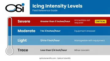 Four-level aircraft icing intensity scale accumulation rates and pilot implications