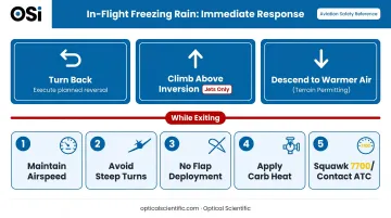 In-flight freezing rain escape sequence and pilot priority actions checklist infographic