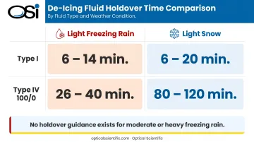 De-icing fluid holdover time comparison freezing rain versus snow Type I and Type IV