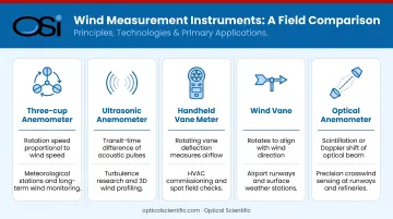 Five wind speed measurement instrument types comparison infographic with use cases