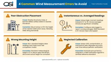 Four common wind speed measurement errors causes and correction methods comparison