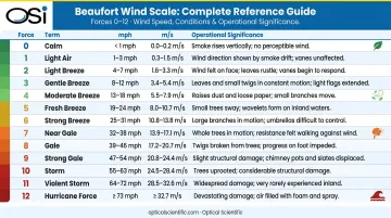 Beaufort wind scale forces 0 to 12 with mph ranges and operational significance
