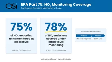 EPA Part 75 continuous monitoring coverage showing NOx reporting units and emissions percentage