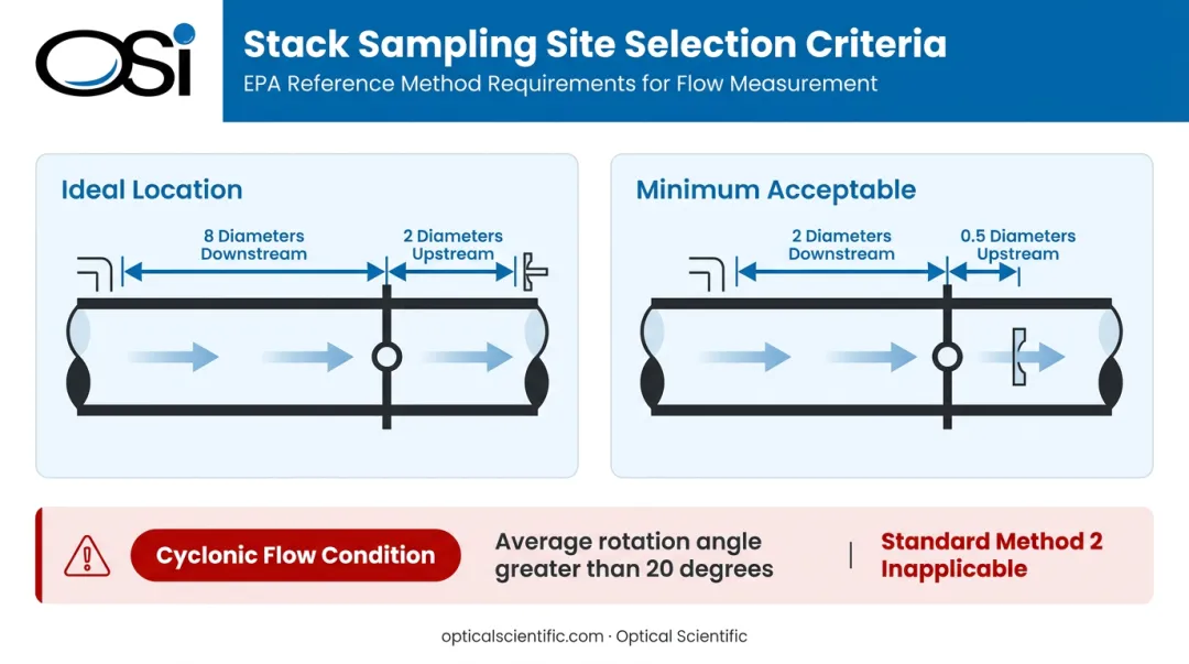 EPA Method 1 stack sampling site selection criteria downstream upstream diameter requirements