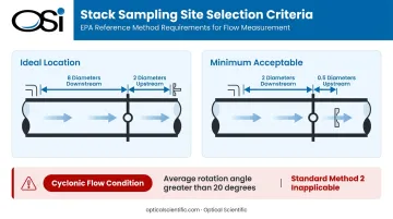 EPA Method 1 stack sampling site selection criteria downstream upstream diameter requirements