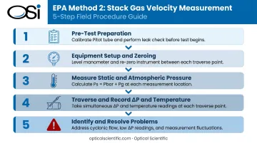 5-step EPA Method 2 stack gas velocity measurement procedure process flow diagram