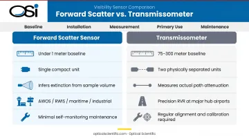 Forward scatter sensor versus transmissometer side-by-side comparison infographic with key differences