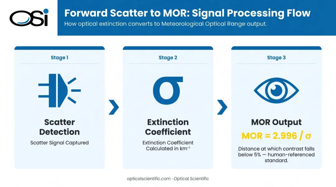 Koschmieder equation MOR calculation process from extinction coefficient to visibility