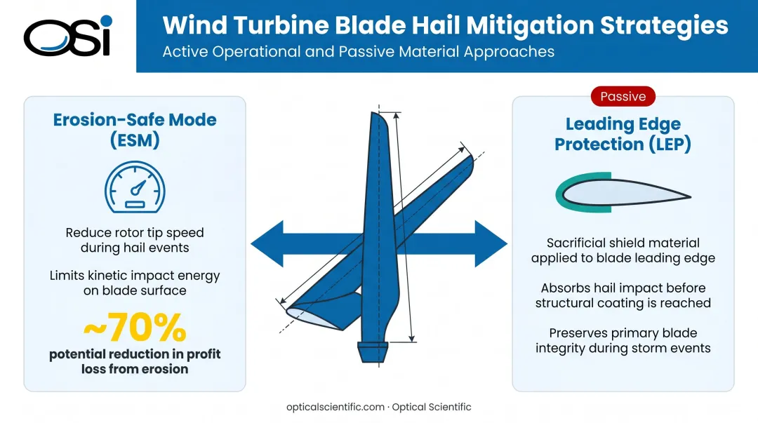 Two wind turbine blade hail damage mitigation strategies erosion-safe mode and leading edge protection