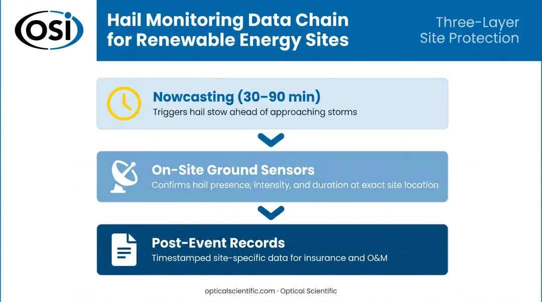 Three-layer real-time hail monitoring system nowcasting on-site sensors post-event records workflow