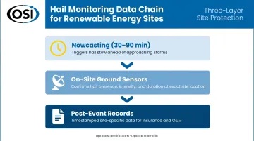 Three-layer real-time hail monitoring system nowcasting on-site sensors post-event records workflow
