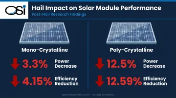 Mono versus poly-crystalline solar panel hail damage power efficiency loss comparison
