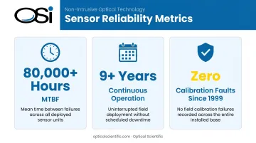 Non-intrusive sensor MTBF exceeding 80000 hours continuous operation reliability stats