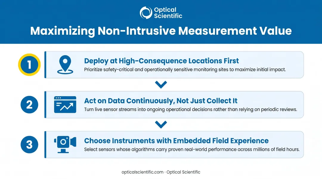 Three-step strategy for maximizing non-intrusive measurement instrumentation operational value