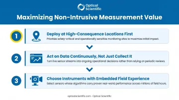 Three-step strategy for maximizing non-intrusive measurement instrumentation operational value