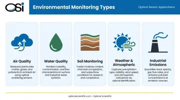 Five types of environmental monitoring stations icons and descriptions overview