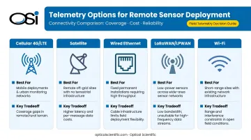 Environmental monitoring station communication options comparison table cellular satellite LoRaWAN