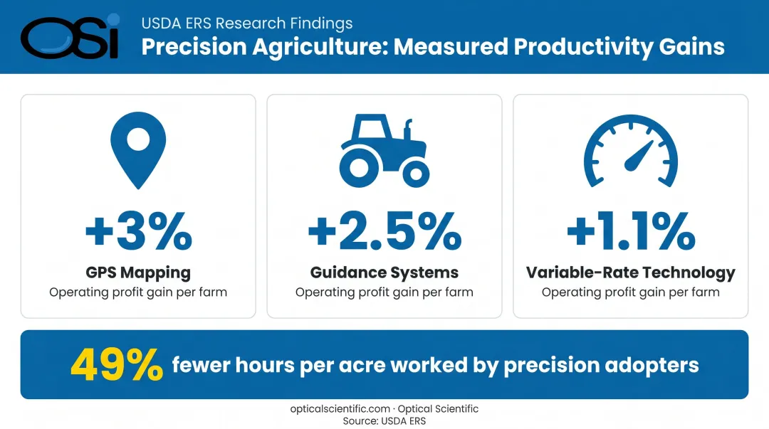 Three precision agriculture productivity gains from GPS mapping variable-rate technology infographic