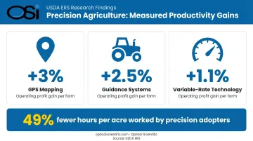 Three precision agriculture productivity gains from GPS mapping variable-rate technology infographic