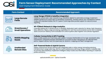 Agricultural sensor selection guide matching farm context to recommended sensor approach