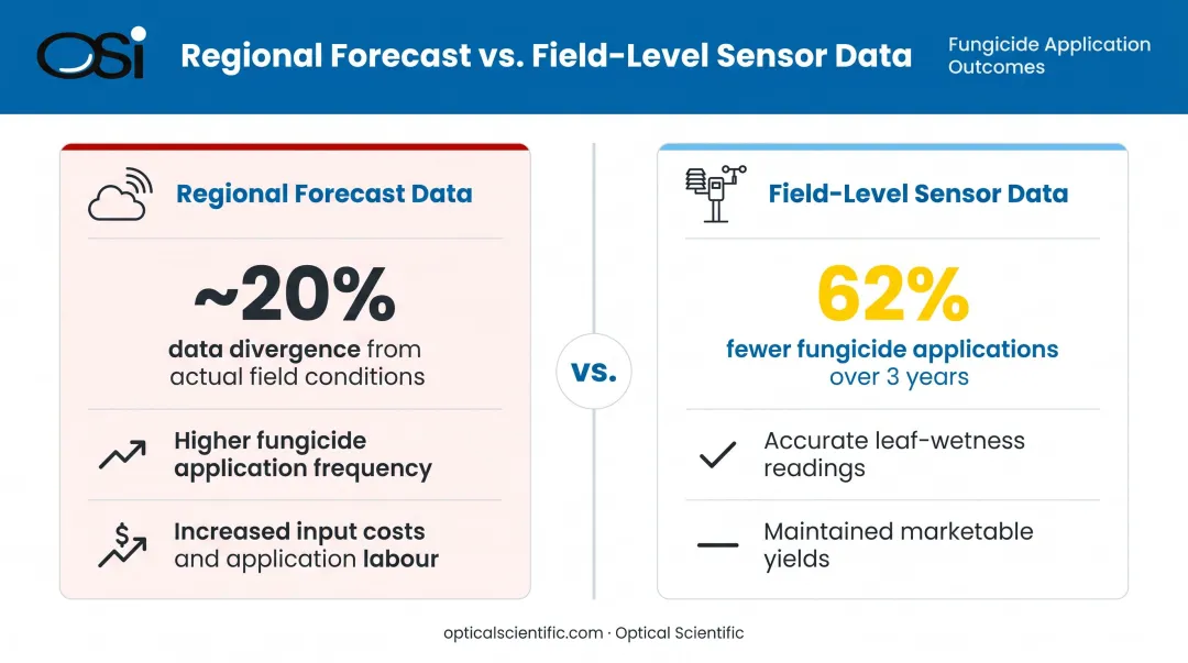 Field-level weather sensor versus regional forecast fungicide application reduction comparison