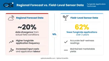 Field-level weather sensor versus regional forecast fungicide application reduction comparison