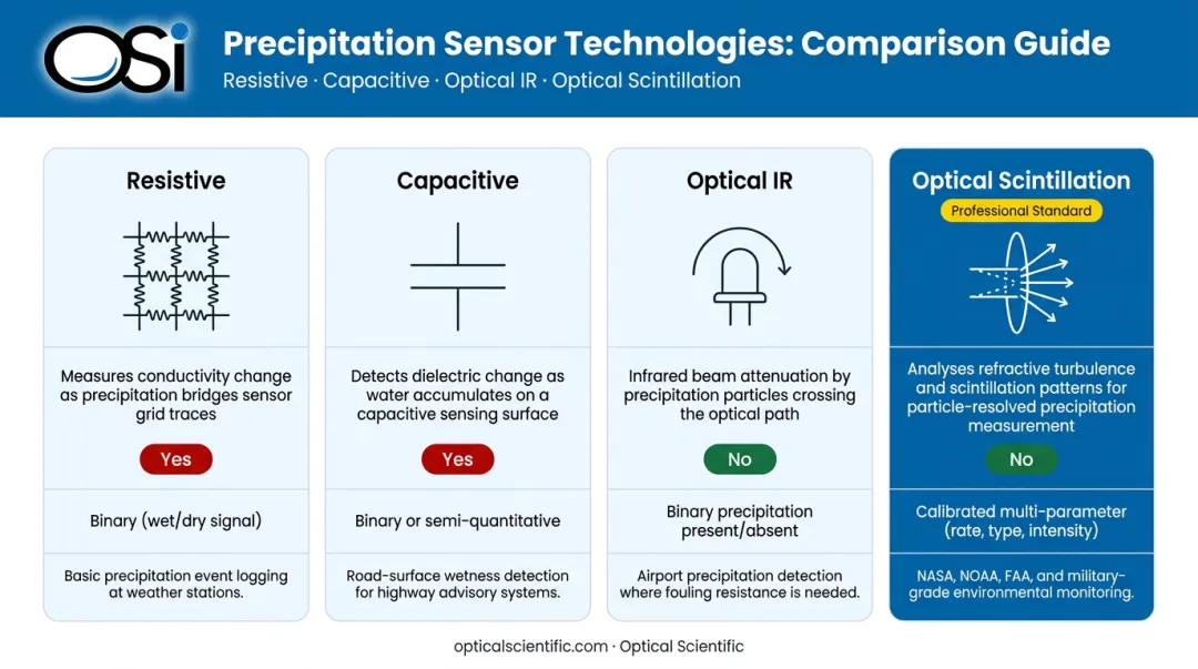 Four raindrop detection sensor types comparison chart with use cases and contact requirements