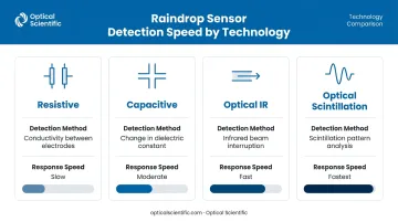 Four raindrop sensor technologies response speed and detection mechanism comparison infographic