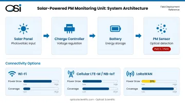 Solar-powered PM sensor system four core components and connectivity options diagram