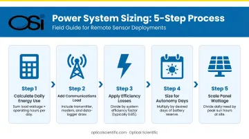 Five-step solar PM sensor power system sizing process flow diagram