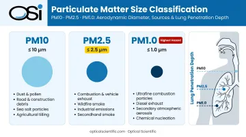 PM10 PM2.5 and PM1.0 particle size classification comparison infographic
