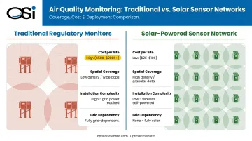 Solar-powered PM sensor network density versus traditional regulatory monitoring stations comparison
