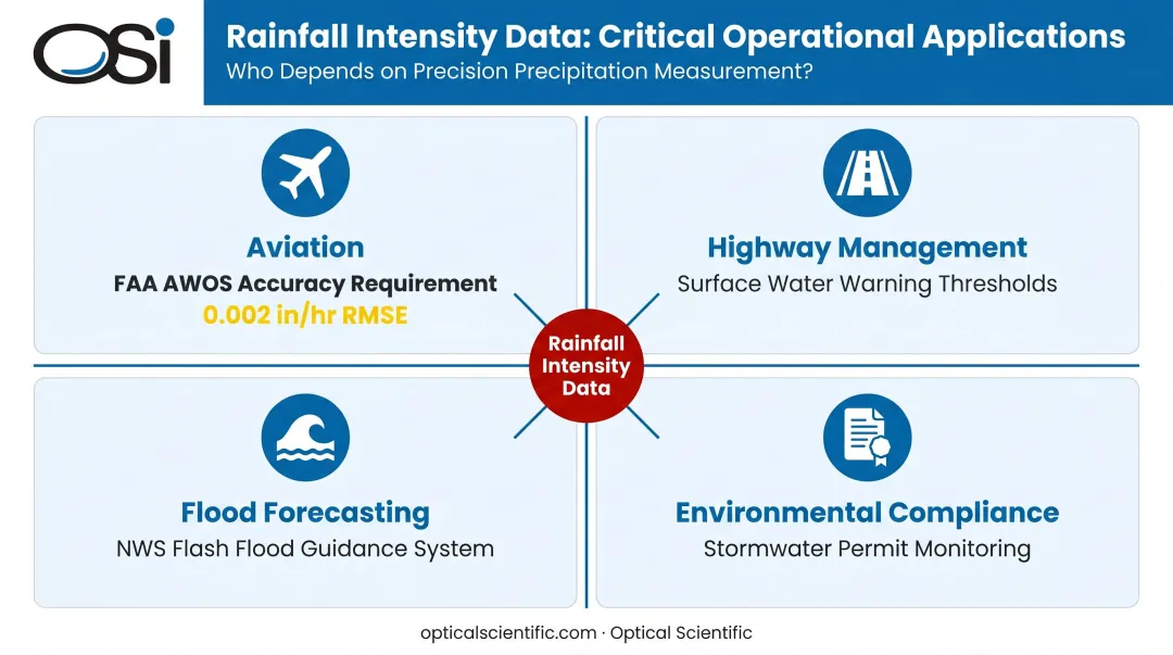 Four operational sectors dependent on accurate rainfall intensity data infographic