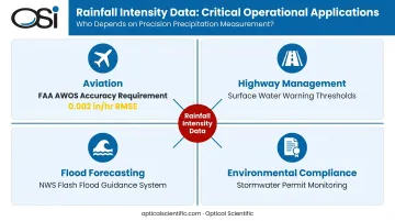 Four operational sectors dependent on accurate rainfall intensity data infographic