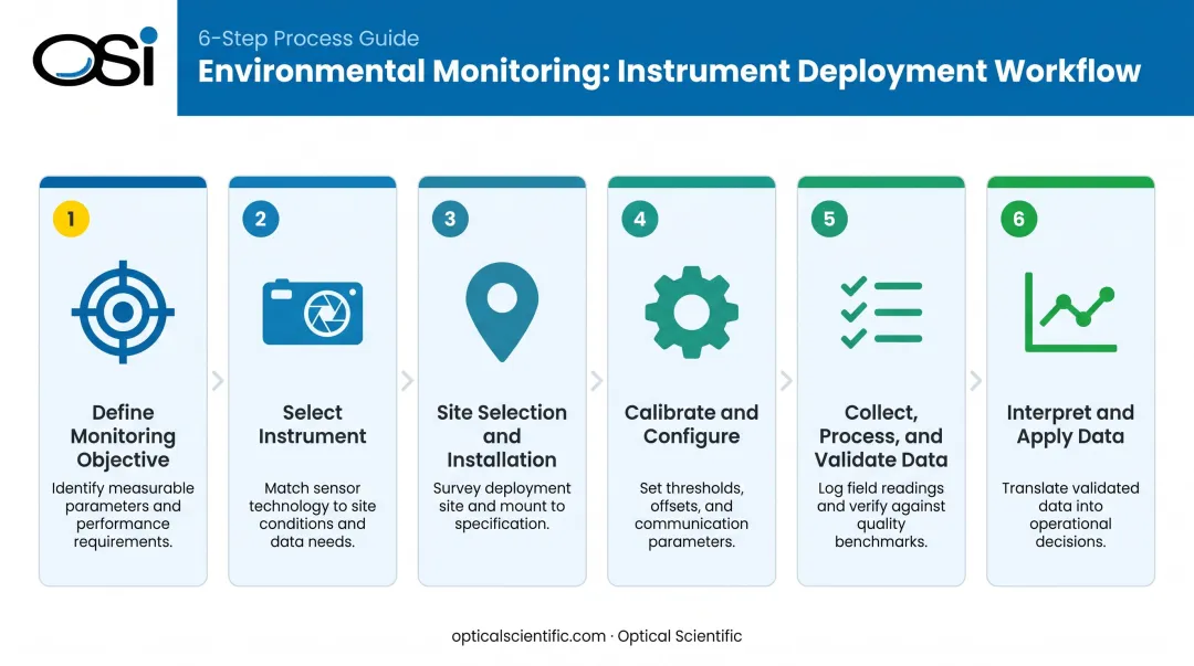 Six-step rainfall intensity measurement process from objective definition to data application