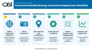 Six-step rainfall intensity measurement process from objective definition to data application
