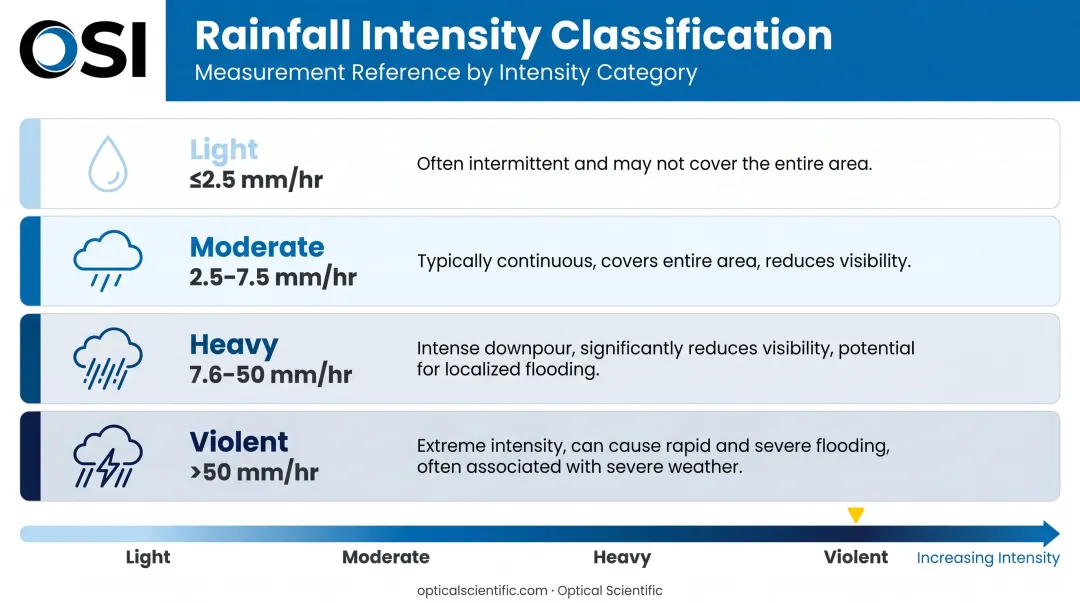 WMO rainfall intensity classification thresholds from light to violent rain