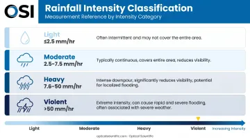 WMO rainfall intensity classification thresholds from light to violent rain