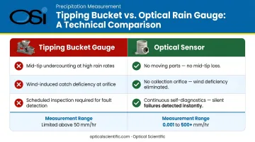 Optical precipitation sensor versus tipping bucket gauge error source comparison chart