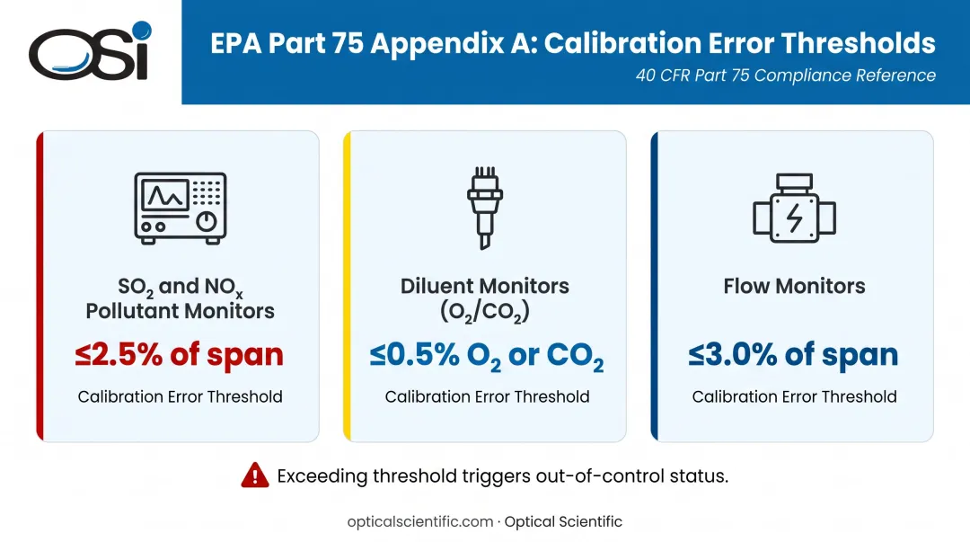 EPA Part 75 daily calibration error thresholds by CEMS monitor type infographic