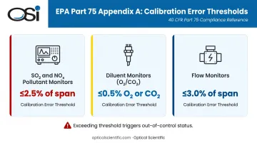 EPA Part 75 daily calibration error thresholds by CEMS monitor type infographic
